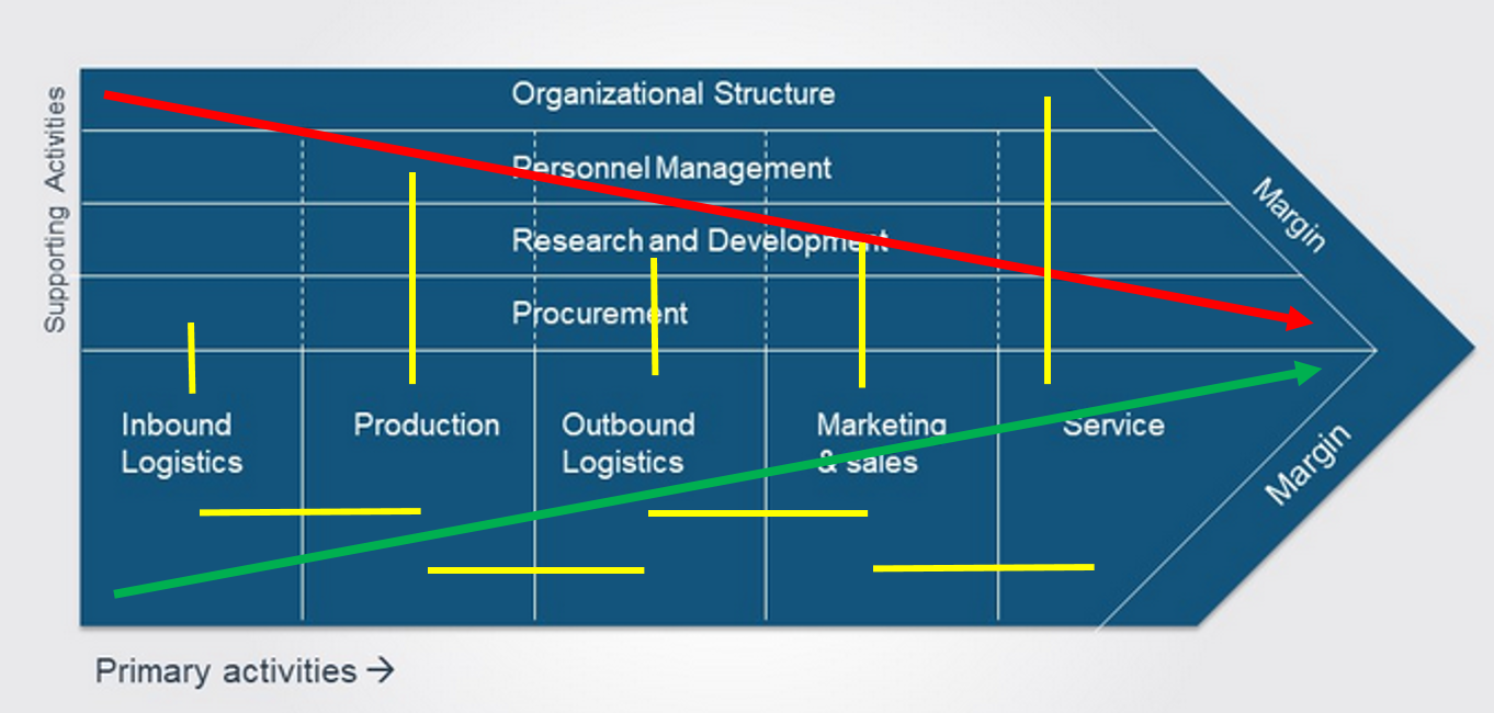 Porters Value Chain