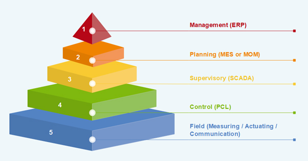 The 5 Layers of the Automation Pyramid and erp
