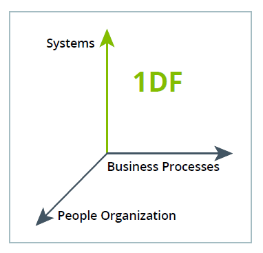 Executive Guide to ERP Part 2 – The Dimensions of Change Model - SYSPRO ERP System Australia