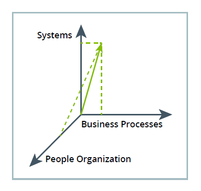 Executive Guide to ERP Part 2 – The Dimensions of Change Model - SYSPRO ERP System Australia