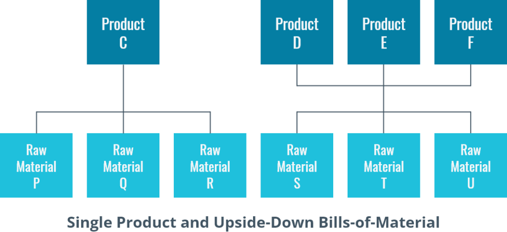 Single Product and Upside-Down Bills-of-Material - SYSPRO ERP Software